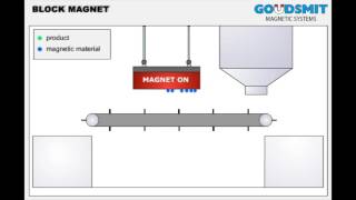 Goudsmit Suspended block magnet  working principle [upl. by Warga560]