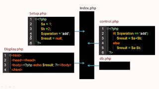 15 Coding a PHP MVC Framework  Understanding MVC [upl. by Nady383]