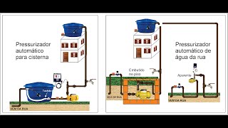 Pressurizar água da rua e automatizar cisterna [upl. by Filide]
