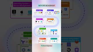 devops roadmap 2024  devops roadmap for beginners [upl. by Scholem]