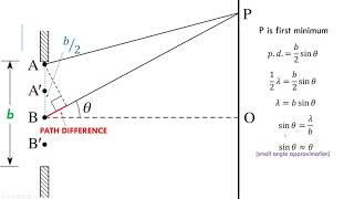 Single Slit Diffraction AHL  IB Physics [upl. by Uliram873]