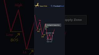 SMC Entry Model Liquidity BOS CHOCH forex tradingplan trading [upl. by Anelhtac]