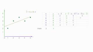 How to calculate linear regression using least square method [upl. by Nevi]