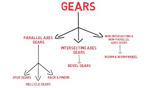 Simple Gear Ratios Input and Output Speed Torque and Power [upl. by Ahsotal191]