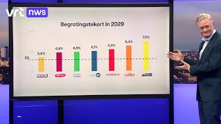 Volgens het planbureau brengt geen enkel voorstel van de partijen het begrotingstekort onder de 3 [upl. by Kylah]