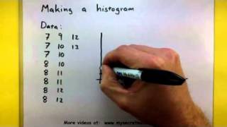 Statistics  How to make a histogram [upl. by Purvis523]