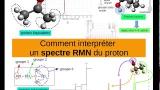 Comment interpréter un spectre RMN du proton [upl. by Yecnay]