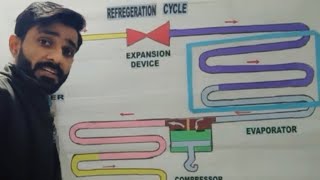 Refrigeration cycle working  refrigeration cycle  f111  Manish choubisa [upl. by Hyo]