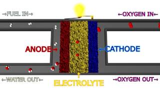 Solid Oxide Fuel Cell SOFC Explained With Animation [upl. by Tham166]