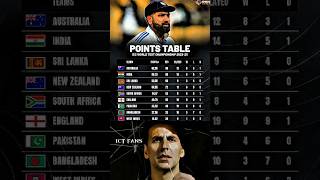 Points Table Wtc Final 2025 🥶  India Qualify Is Too Hard 💔 shorts viralvideocricket trending [upl. by Trojan]