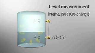 Pressurized vessel  Pressure Instrumentation [upl. by Amieva643]