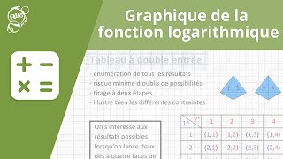 Allô prof  Graphique de la fonction logarithmique [upl. by Nyrrek684]