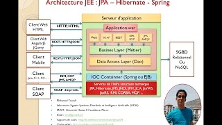 2 JEE ORM avec JPA Hibernate Spring Mohamed Youssfi [upl. by Veda]