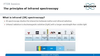 FTIR Basics – Principles of Infrared Spectroscopy [upl. by Paulita]