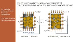 Drainage Undrainage soil conditions [upl. by Tiffa]