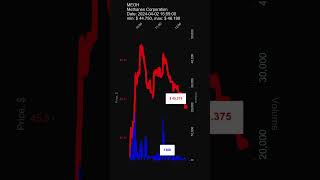 MEOH Methanex Corporation 20240402 stock prices dynamics stock of the day [upl. by Sethi]