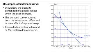 How to Derive a Compensated Demand Curve Graphically [upl. by Rabassa50]