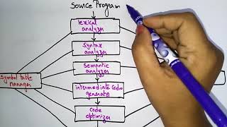 Phases of Compiler  Lexical Analysis  Part 13  Compiler Design  Lec2  Bhanu Priya [upl. by Isak138]