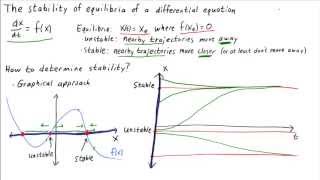 The stability of equilibria of a differential equation [upl. by Dafodil365]