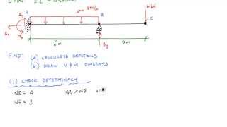 Statically Indeterminate Beam by Superposition Example 1 Part 12  Mechanics of Materials [upl. by Ellasal]