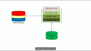 OBIEE Data Modeling BI Sample Schema [upl. by Alistair]