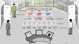 Service Oriented Architectures  FOKUS Explained [upl. by Yednarb]