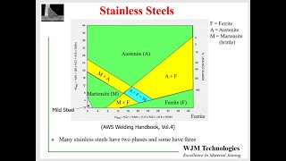 Stainless steel metallurgy for welding [upl. by Warthman]