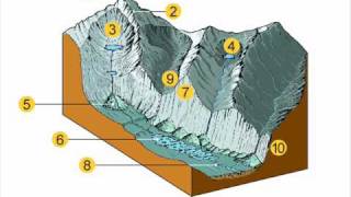 GCSE Geography Revision Glaciation [upl. by Aenad]