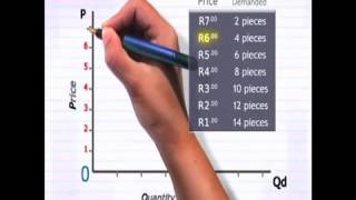 Demand curve Drawing a demand curve [upl. by Retsev480]