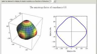 Anisotropic Elasticity [upl. by Piotr]