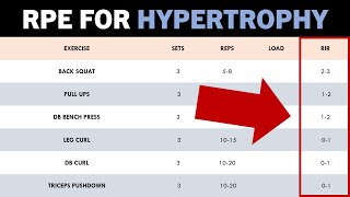 RPE Explained For Hypertrophy Training [upl. by Grace801]