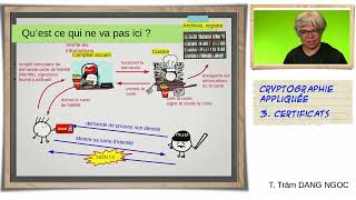 Cryptographie appliquée 3  certificats et architecture PKI [upl. by Ayyn]