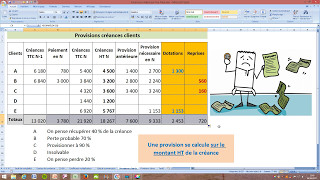 Provisions pour dépréciation des créances clients  Exercice commenté [upl. by Nayt]