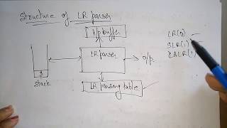 LR parsing  Introduction  Compiler Design  Lec17  Bhanu Priya [upl. by Tat182]