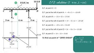 Lecture 18  SFD amp BMD for overhanging beam with uniformly distributed load udl [upl. by Janessa401]