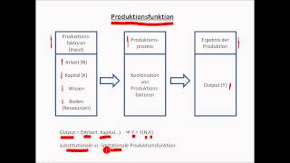 Makroökonomie Kurs Teil 2 Produktionsfunktionen [upl. by Finn]