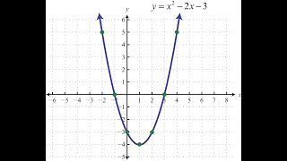 Kvadrat Funksiya  Parabolanin təpə nöqtəsiFunksiyanin minimum və maksimumu  simmetriya oxu 2022 [upl. by Treblah]