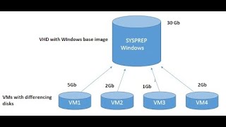 كيفية أنشاء أكثر من VM باستخدام VHD واحد Differencing Partition [upl. by Lohner]