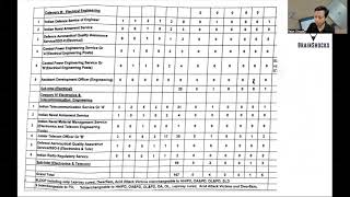 UPSC ESE 2024  Total no of Vacancies  Branch wise and Department wise vacancies [upl. by Airamasor]