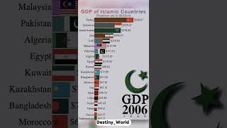 GDP of Islam Countries in 19802027  Islam Growth islam country shorts [upl. by Browne]