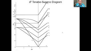 TanabeSugano Diagrams Number of spinallowed transitions d5 octahedral d5 tetrahedral complexes [upl. by Naitsirt855]