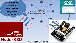 How to Control ESP32 CAM from NodeRed UI using MQTT [upl. by Eciryt]