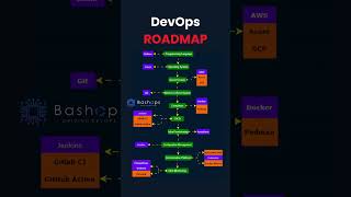 DevOps Roadmap Beginners♾️🚀 [upl. by Thorsten]