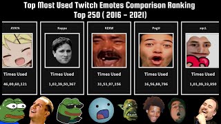 Top Most Used Twitch Emotes Comparison  Top 250 [upl. by Abihsot]