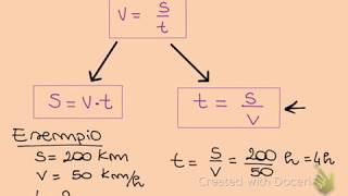 Spazio tempo e velocità  formule ed esempi  Videolezione di fisica [upl. by Eitsud]