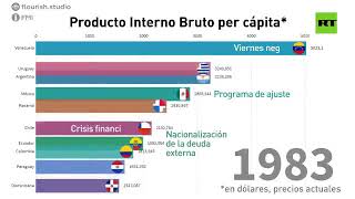 Evolución del PBI en Uruguay [upl. by Nelaf]