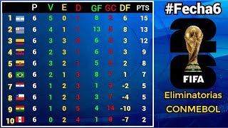 TABLA DE POSICIONES y RESULTADOS Fecha6 ELIMINATORIAS SUDAMERICANAS CONMEBOL rumbo al MUNDIAL 2026 [upl. by Turino]