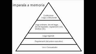 Fonti del diritto da dove deriva il nostro ordinamento giuridico [upl. by At]