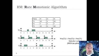 Ordonnancement Temps Réel 9 [upl. by Eintruok]