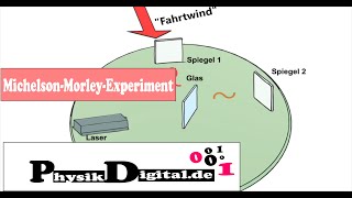 MichelsonMorleyExperiment  Gibt es einen Lichtäther vereinfacht und anschaulich erklärt [upl. by Faro]